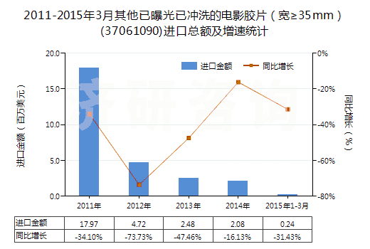 2011-2015年3月其他已曝光已沖洗的電影膠片（寬≥35mm）(37061090)進口總額及增速統(tǒng)計